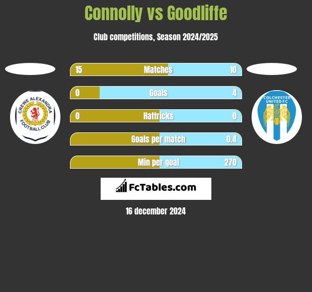 Connolly vs Goodliffe h2h player stats