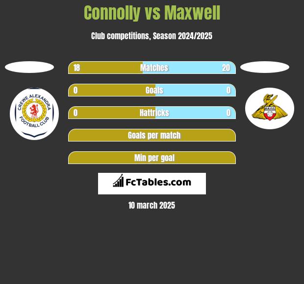 Connolly vs Maxwell h2h player stats