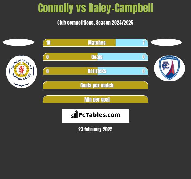 Connolly vs Daley-Campbell h2h player stats