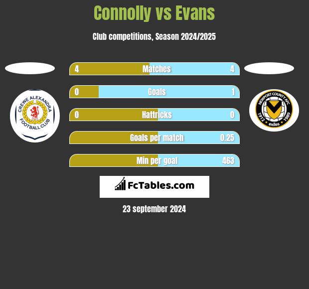 Connolly vs Evans h2h player stats