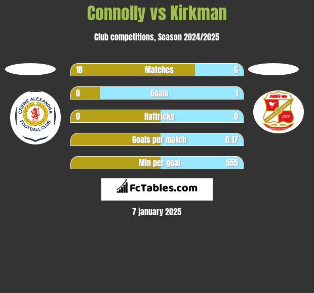 Connolly vs Kirkman h2h player stats