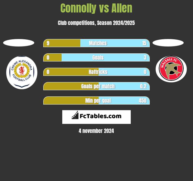 Connolly vs Allen h2h player stats