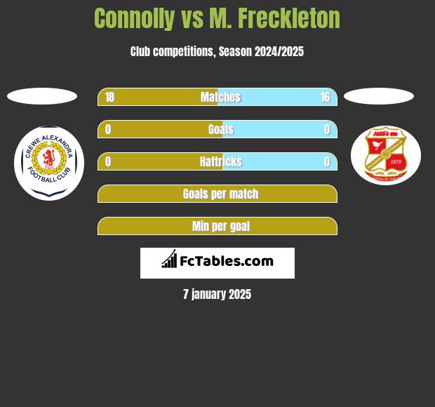 Connolly vs M. Freckleton h2h player stats