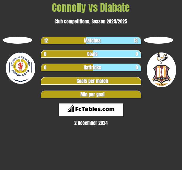 Connolly vs Diabate h2h player stats