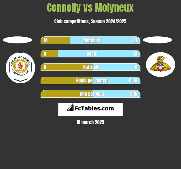 Connolly vs Molyneux h2h player stats