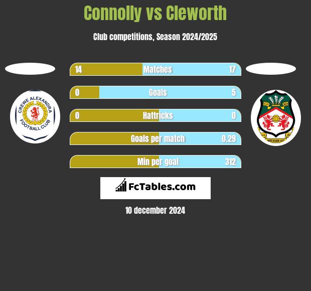 Connolly vs Cleworth h2h player stats