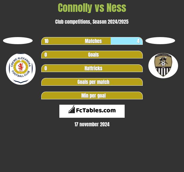 Connolly vs Ness h2h player stats