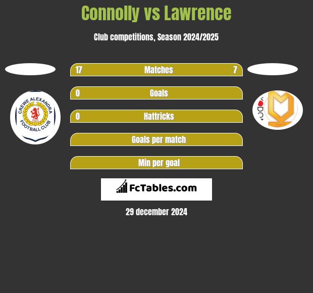 Connolly vs Lawrence h2h player stats