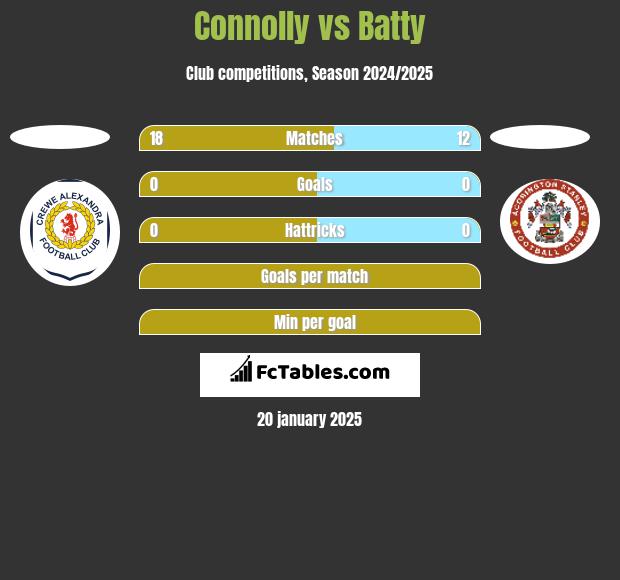 Connolly vs Batty h2h player stats