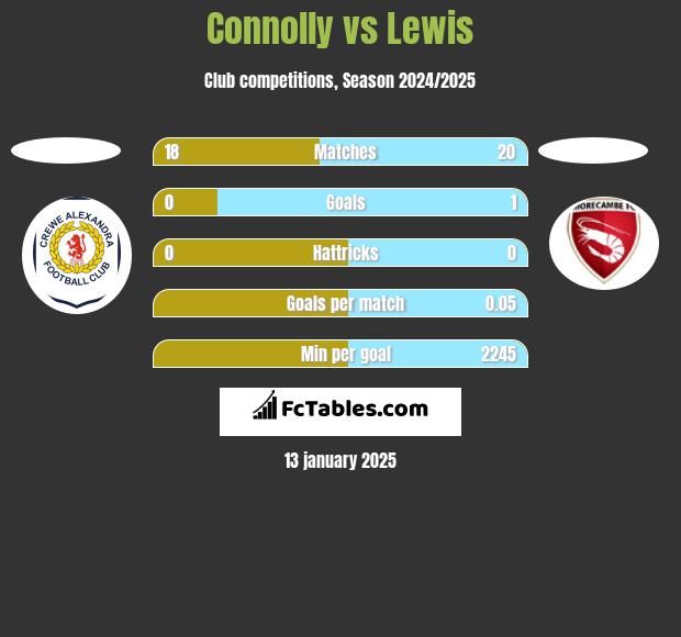 Connolly vs Lewis h2h player stats