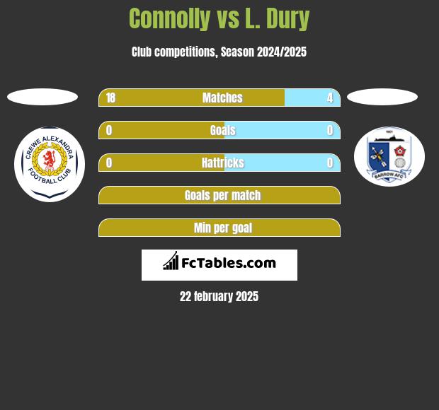 Connolly vs L. Dury h2h player stats