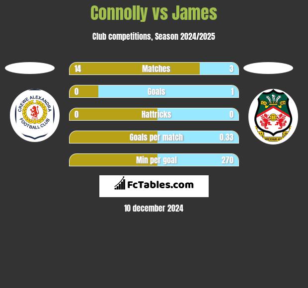 Connolly vs James h2h player stats