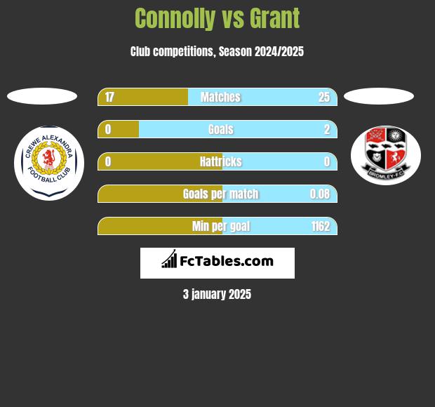 Connolly vs Grant h2h player stats