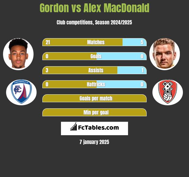 Gordon vs Alex MacDonald h2h player stats