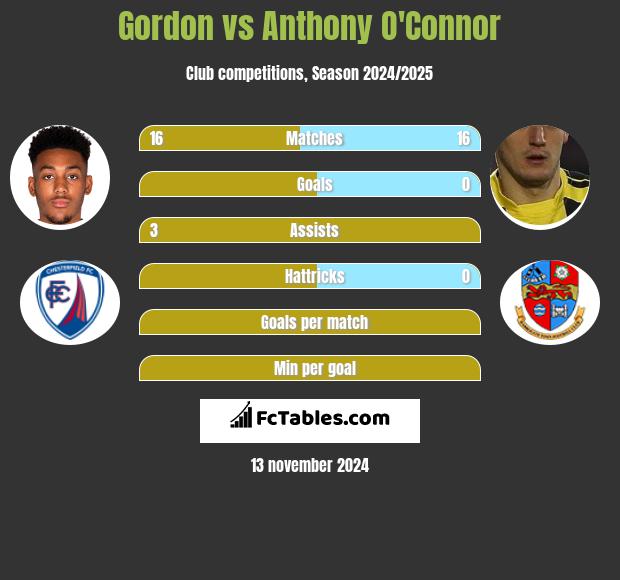 Gordon vs Anthony O'Connor h2h player stats