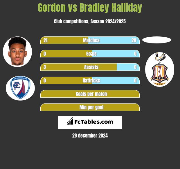 Gordon vs Bradley Halliday h2h player stats