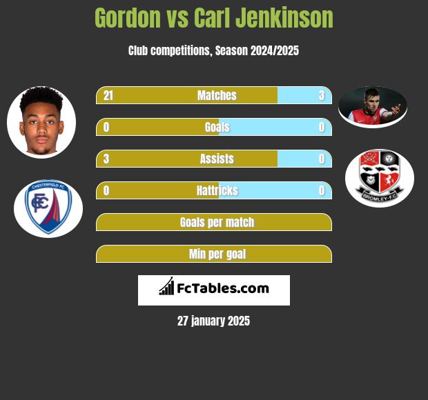 Gordon vs Carl Jenkinson h2h player stats