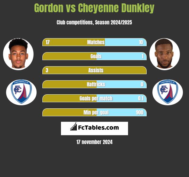 Gordon vs Cheyenne Dunkley h2h player stats