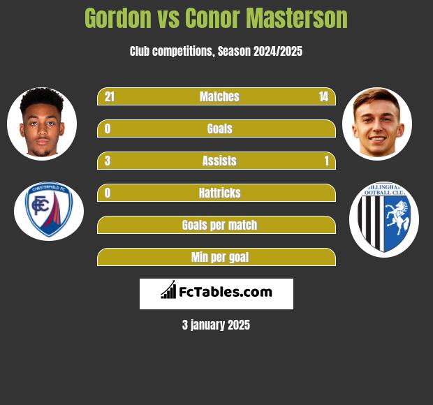 Gordon vs Conor Masterson h2h player stats