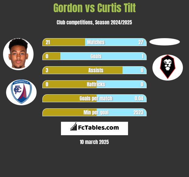 Gordon vs Curtis Tilt h2h player stats