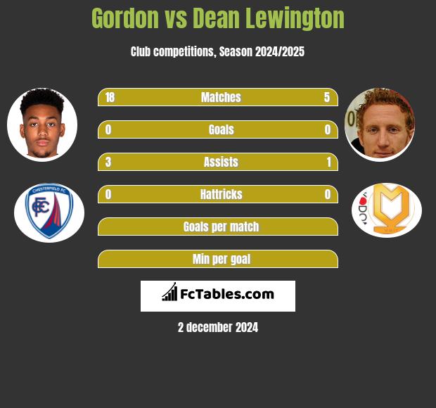 Gordon vs Dean Lewington h2h player stats