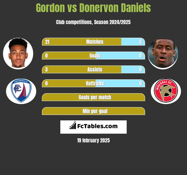 Gordon vs Donervon Daniels h2h player stats