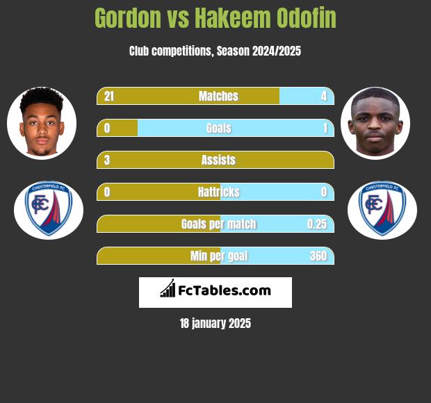 Gordon vs Hakeem Odofin h2h player stats