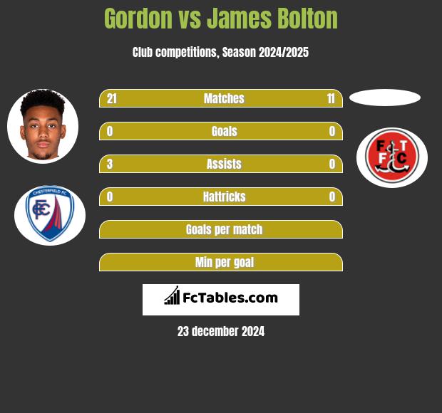 Gordon vs James Bolton h2h player stats