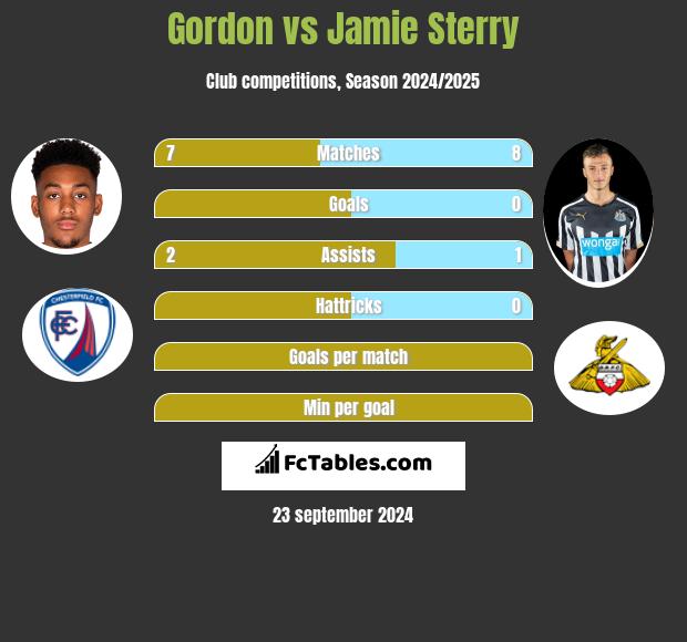 Gordon vs Jamie Sterry h2h player stats