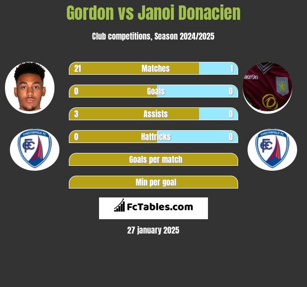 Gordon vs Janoi Donacien h2h player stats