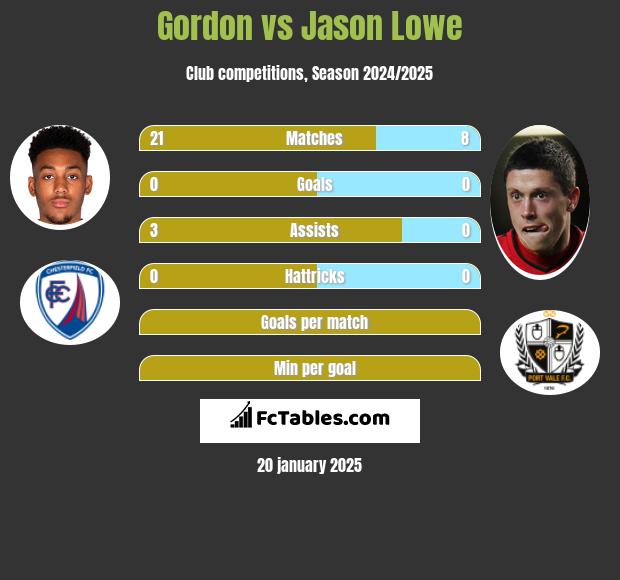 Gordon vs Jason Lowe h2h player stats