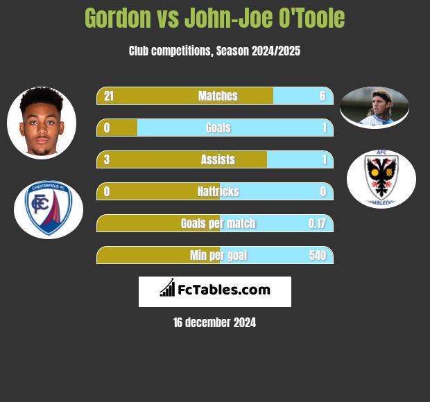 Gordon vs John-Joe O'Toole h2h player stats