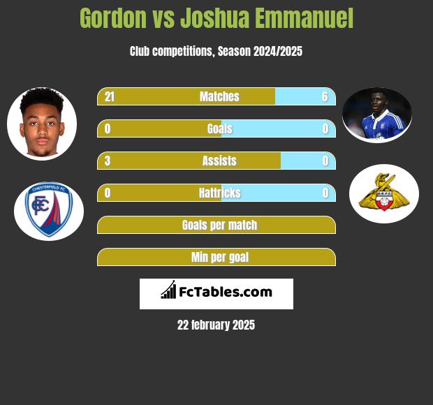 Gordon vs Joshua Emmanuel h2h player stats