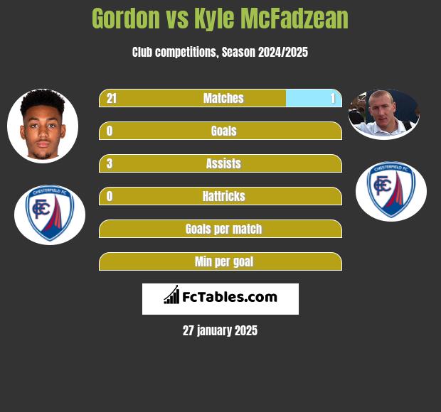 Gordon vs Kyle McFadzean h2h player stats