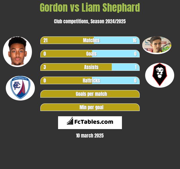 Gordon vs Liam Shephard h2h player stats