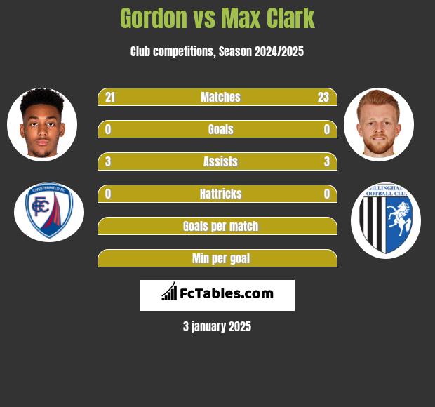 Gordon vs Max Clark h2h player stats