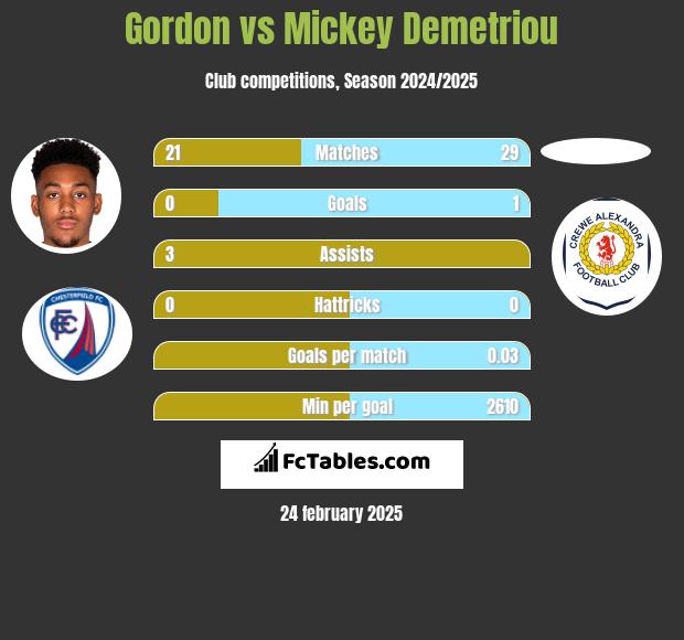 Gordon vs Mickey Demetriou h2h player stats