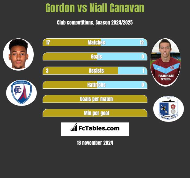 Gordon vs Niall Canavan h2h player stats