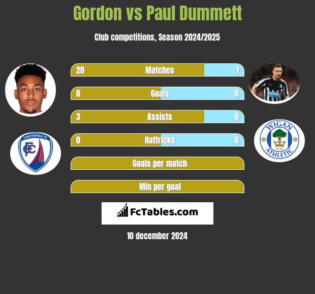 Gordon vs Paul Dummett h2h player stats