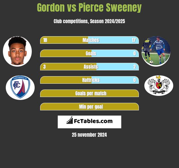 Gordon vs Pierce Sweeney h2h player stats