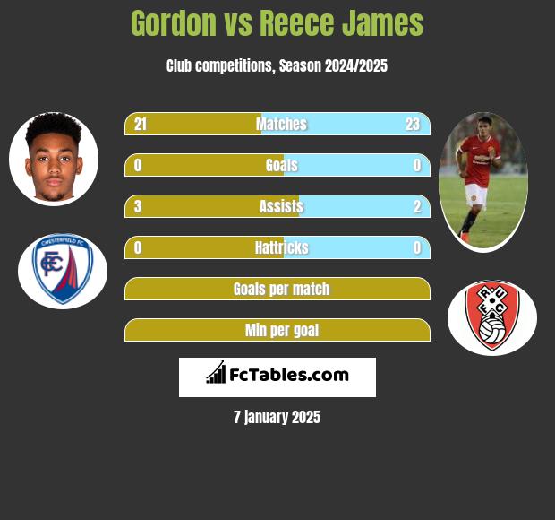 Gordon vs Reece James h2h player stats