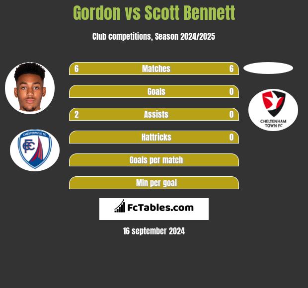 Gordon vs Scott Bennett h2h player stats