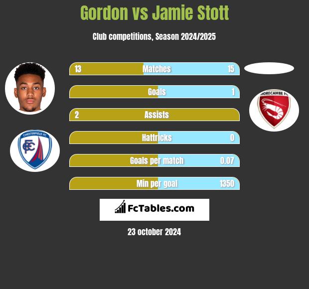 Gordon vs Jamie Stott h2h player stats