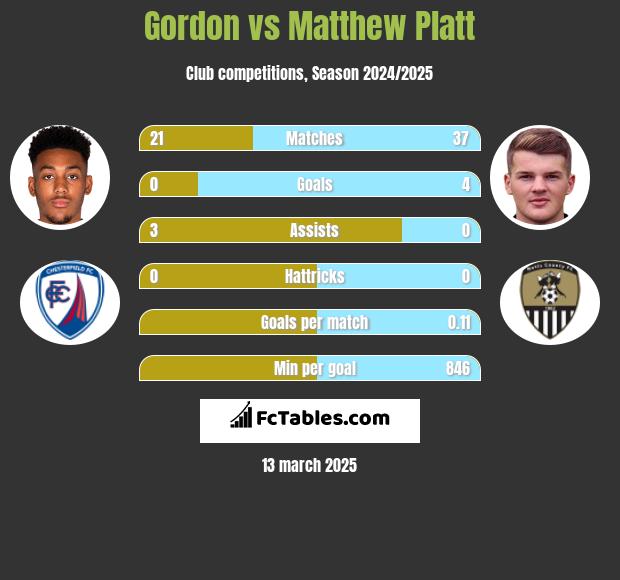 Gordon vs Matthew Platt h2h player stats