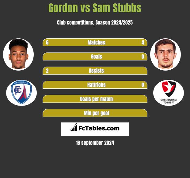 Gordon vs Sam Stubbs h2h player stats