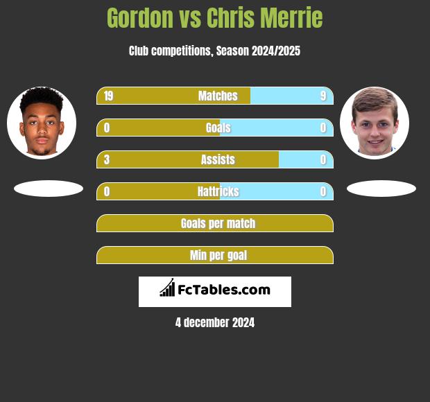 Gordon vs Chris Merrie h2h player stats