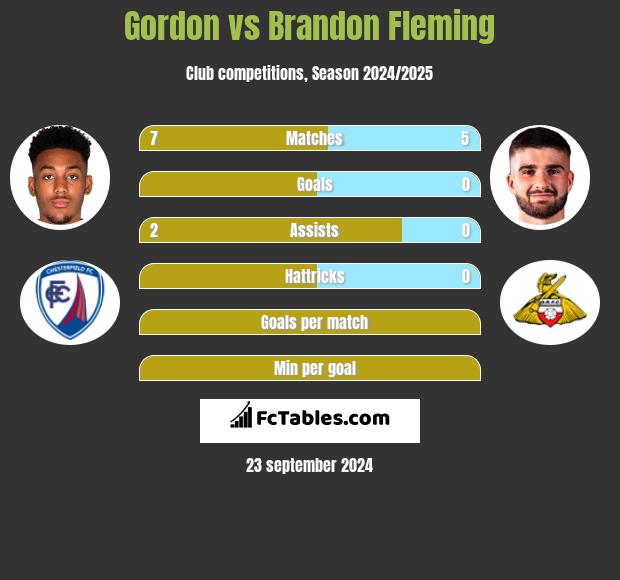 Gordon vs Brandon Fleming h2h player stats