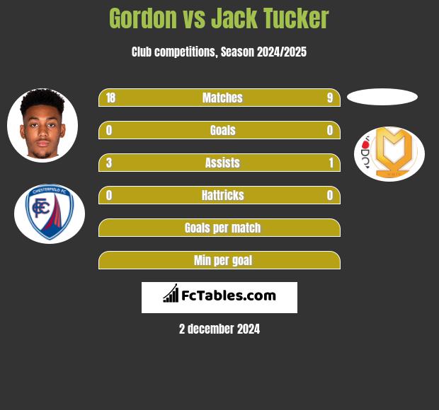 Gordon vs Jack Tucker h2h player stats