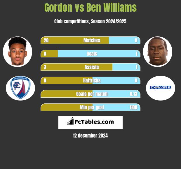 Gordon vs Ben Williams h2h player stats