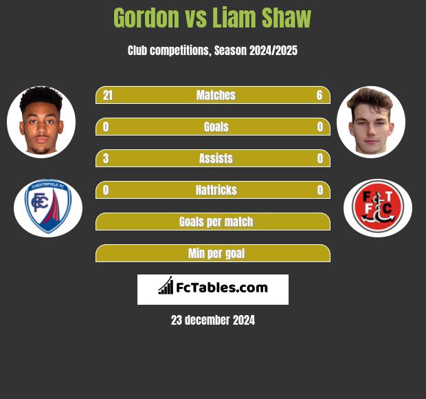 Gordon vs Liam Shaw h2h player stats